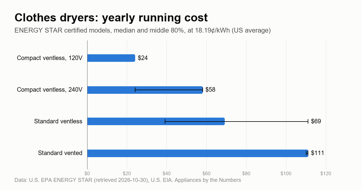 Bar chart: median annual running cost of ENERGY STAR clothes dryers by dryer type, from $24 to $111 a year at 18.19 cents per kWh.