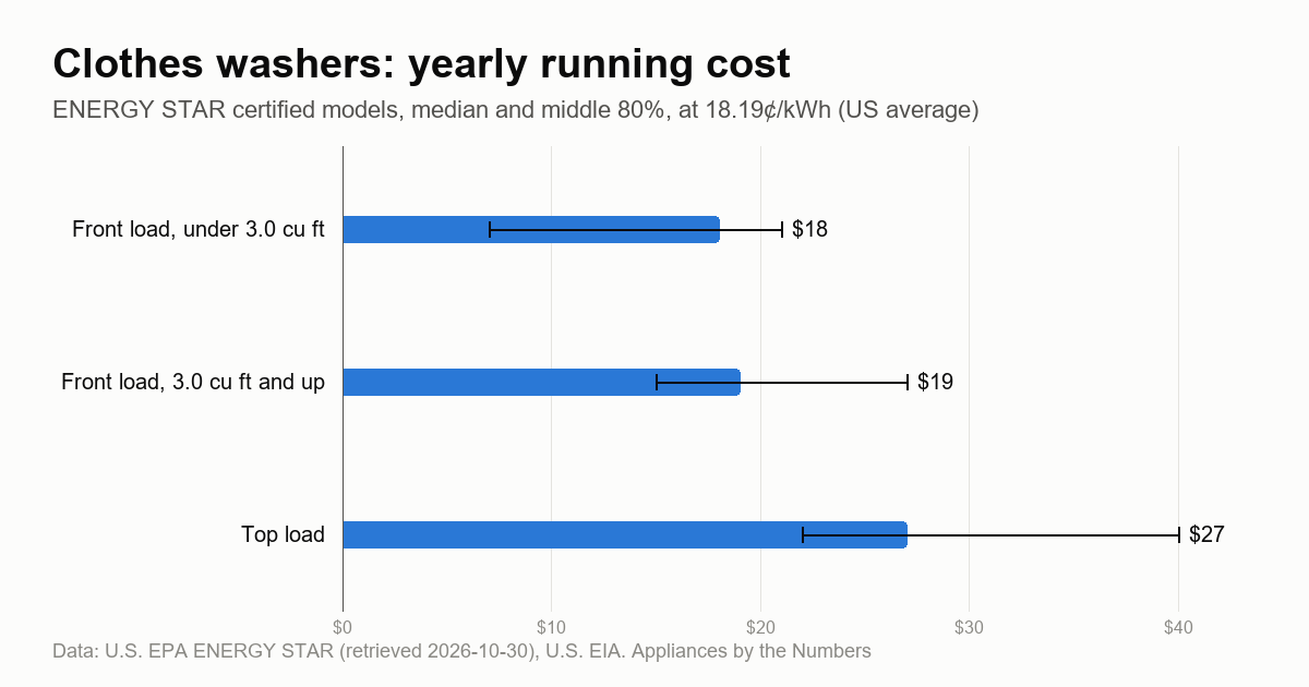 Bar chart: median annual running cost of ENERGY STAR clothes washers by load type and tub size, from $18 to $27 a year at 18.19 cents per kWh.