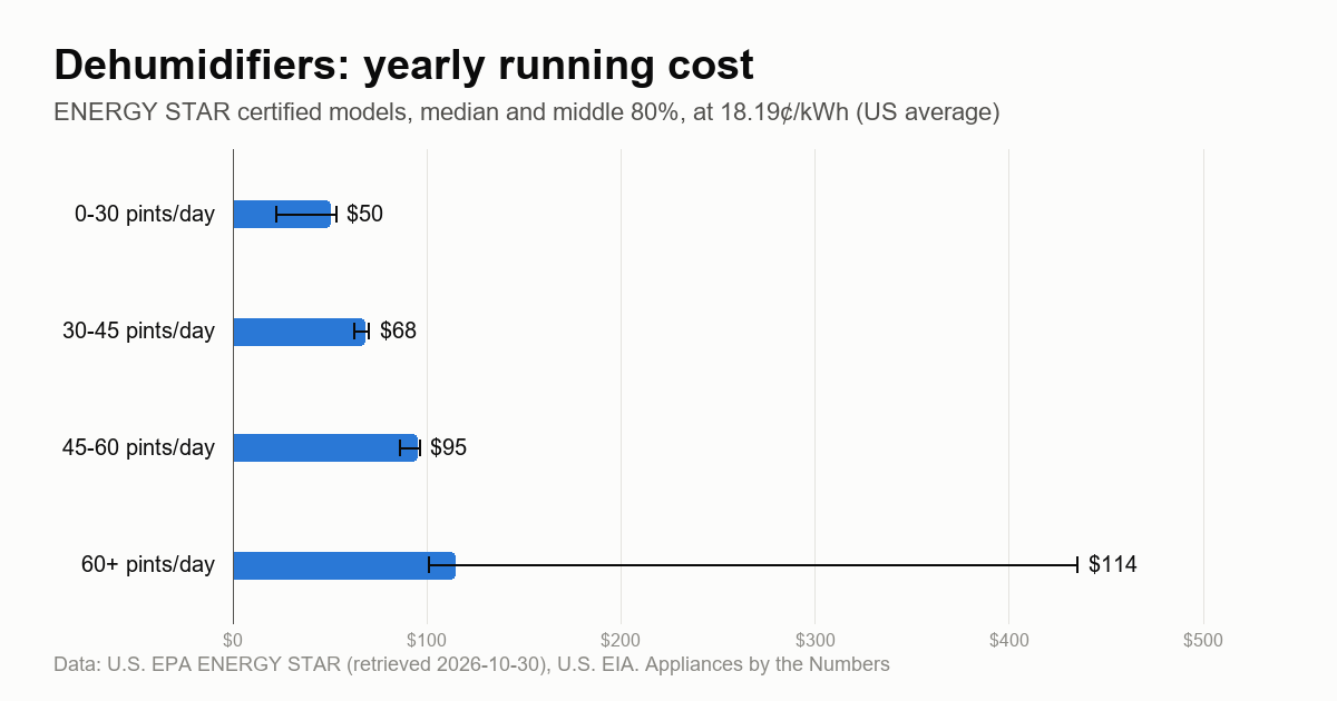 Bar chart: median annual running cost of ENERGY STAR dehumidifiers by capacity (pints/day), from $50 to $114 a year at 18.19 cents per kWh.
