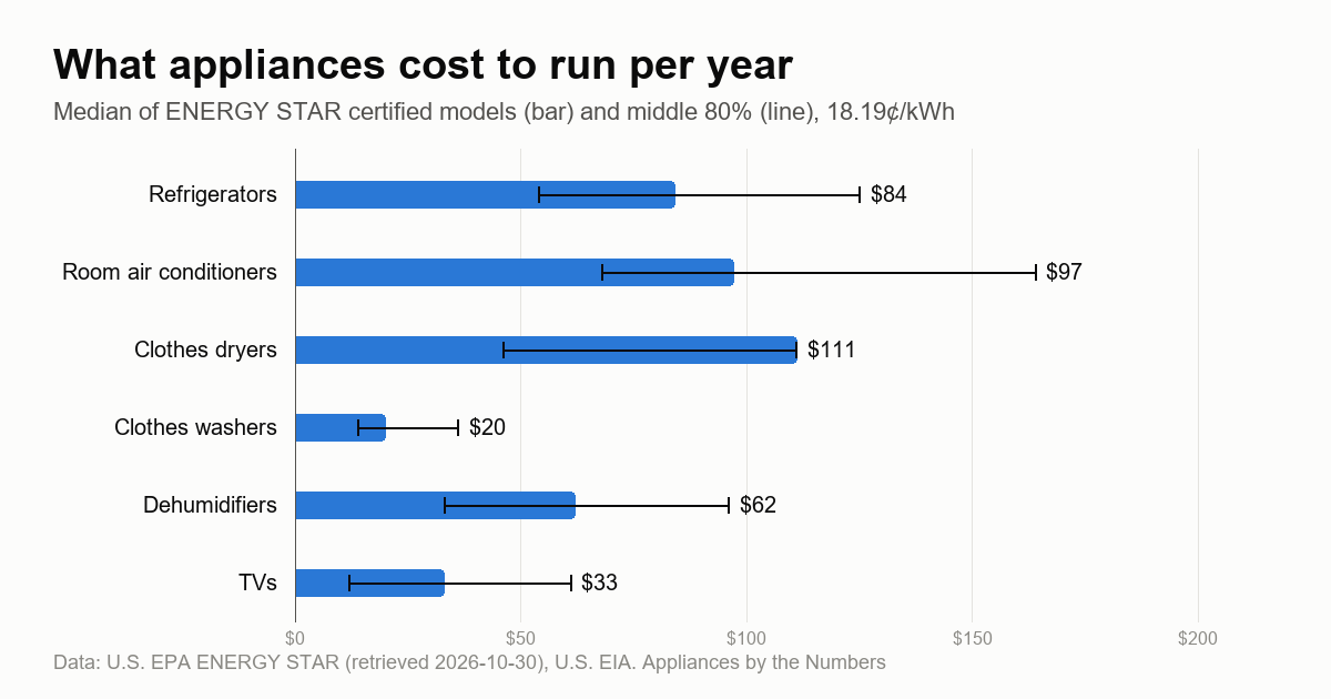 Bar chart: median annual running cost by appliance type at 18.19 cents per kWh.