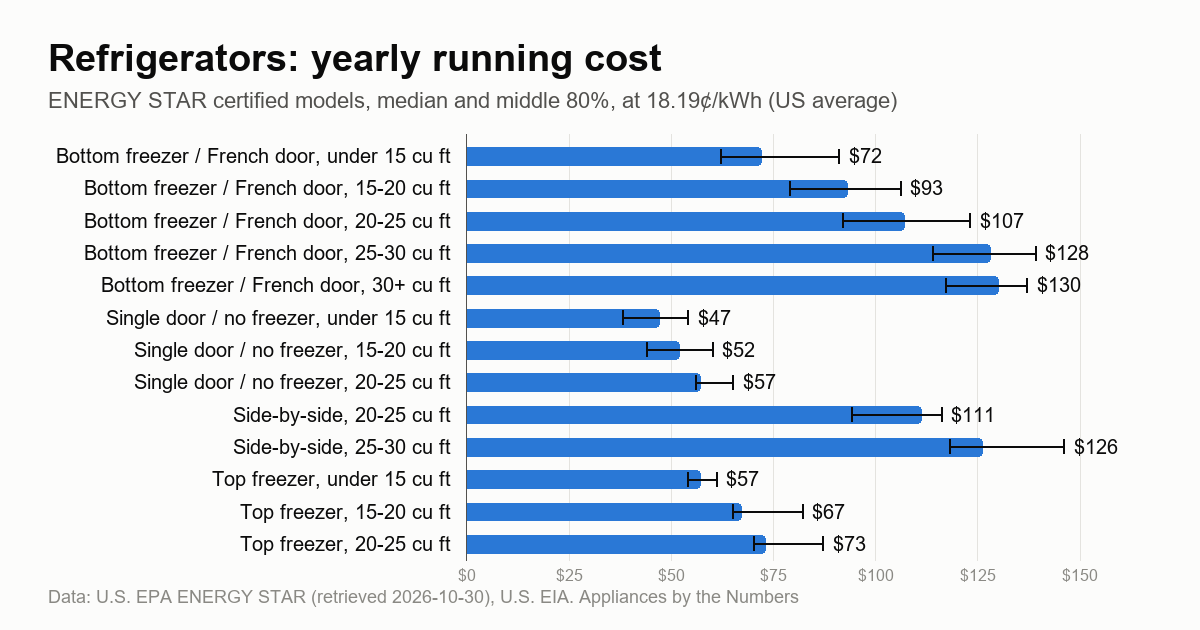 Bar chart: median annual running cost of ENERGY STAR refrigerators by type and capacity, from $47 to $130 a year at 18.19 cents per kWh.
