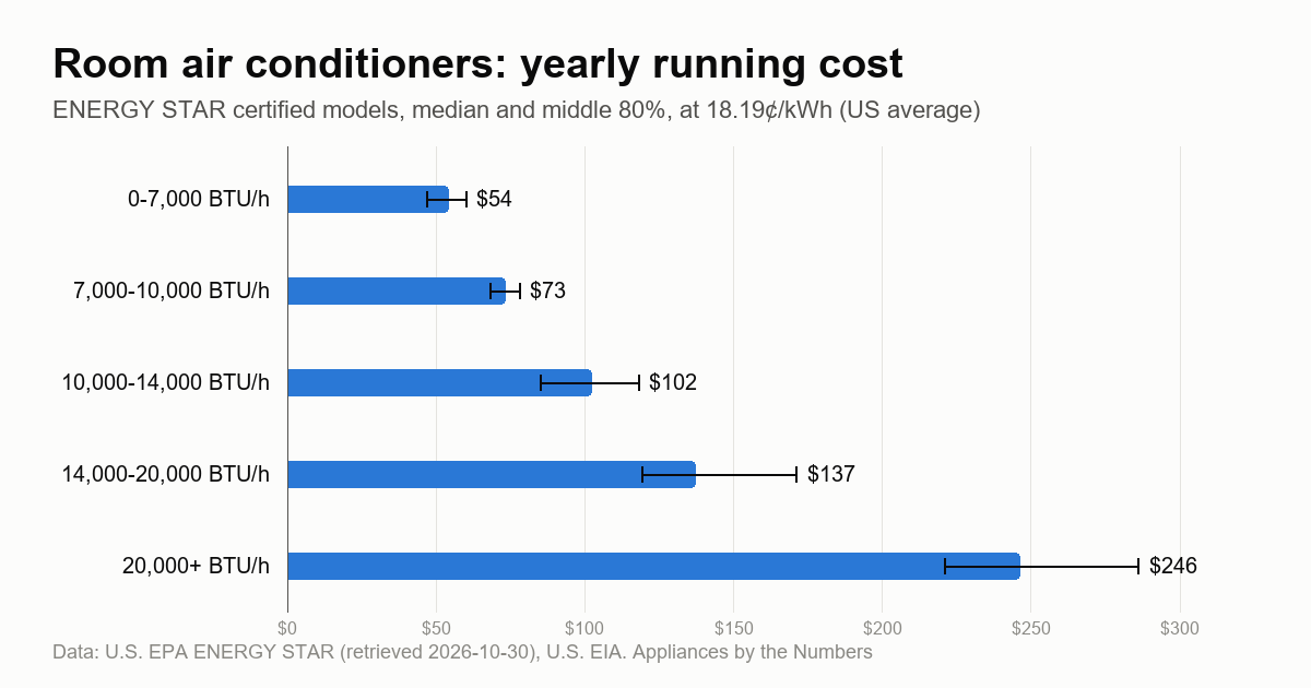 Bar chart: median annual running cost of ENERGY STAR room air conditioners by cooling capacity (btu/h), from $54 to $246 a year at 18.19 cents per kWh.