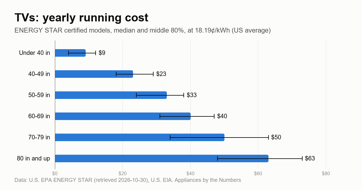 Bar chart: median annual running cost of ENERGY STAR tvs by screen size (inches), from $9 to $63 a year at 18.19 cents per kWh.